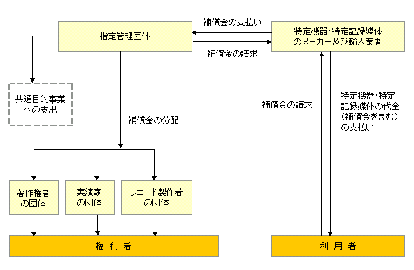 補償金制度の概要