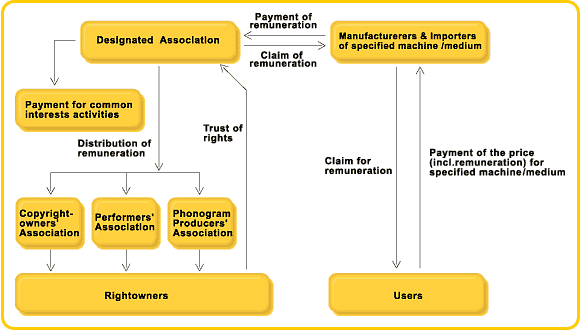 THE REMUNERATION SYSTEM FOR HOME TAPING